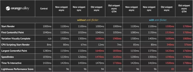 Vergelijking performance metrics verschillende Google Optimize implementaties