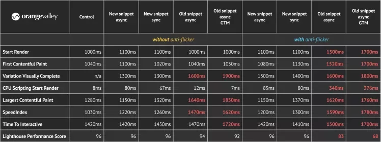 Vergelijking performance metrics verschillende Google Optimize implementaties