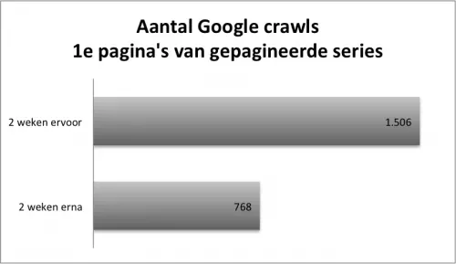 aantal crawls van de 1e pagina’s van alle gepagineerde series door Google