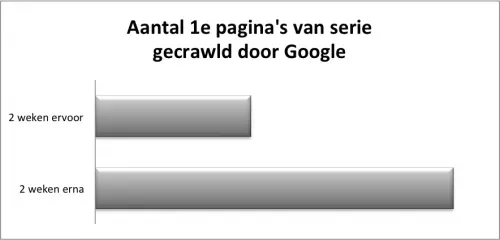 aantal gecrawlde unieke 1e pagina’s door Google