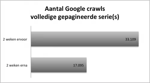 aantal crawls van alle gepagineerde pagina’s door Googlebot