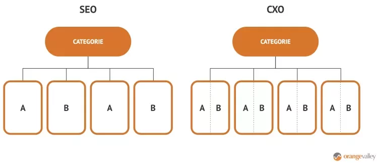 SEO vs. CXO A/B Testing