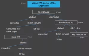 sequential-retargeting