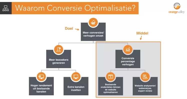 Conversie Optimalisatie