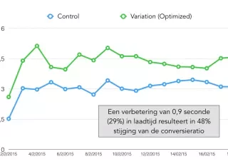 verbetering-laadtijd-zelf