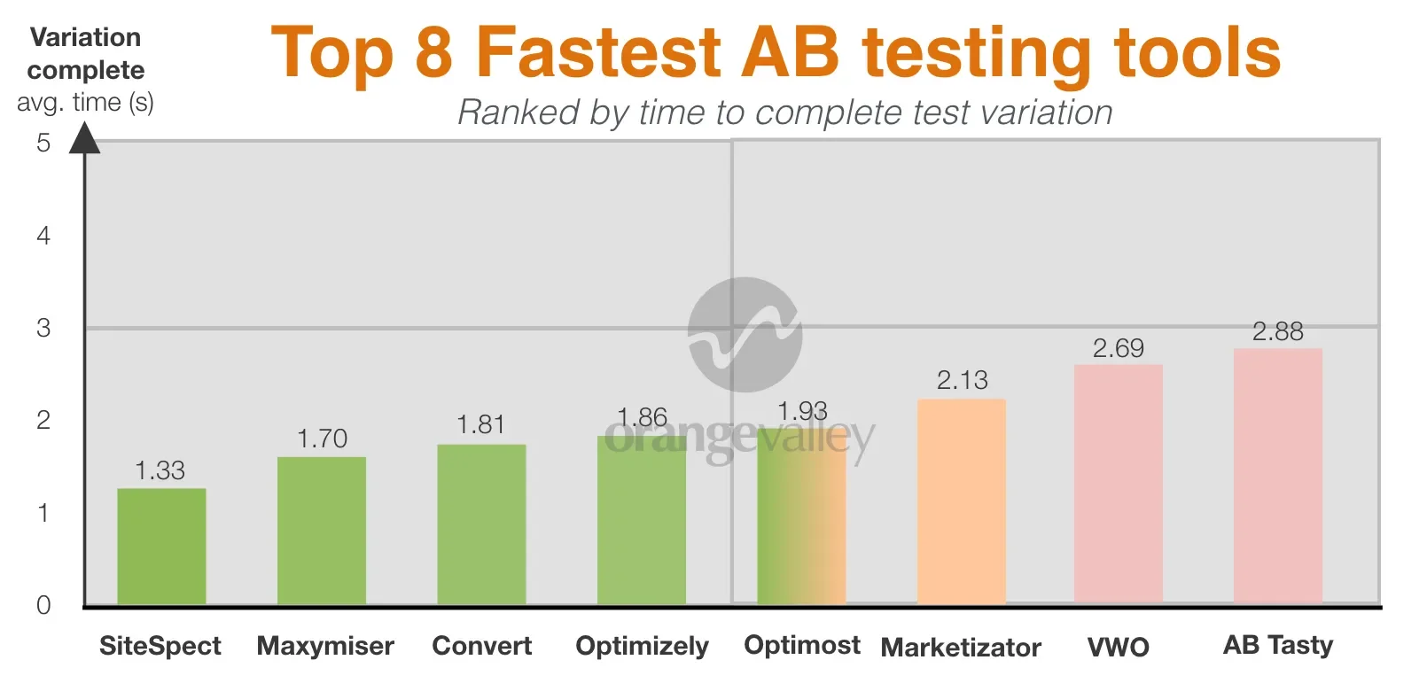 ab-testing-tools-vergelijking-laadsnelheid-grafiek