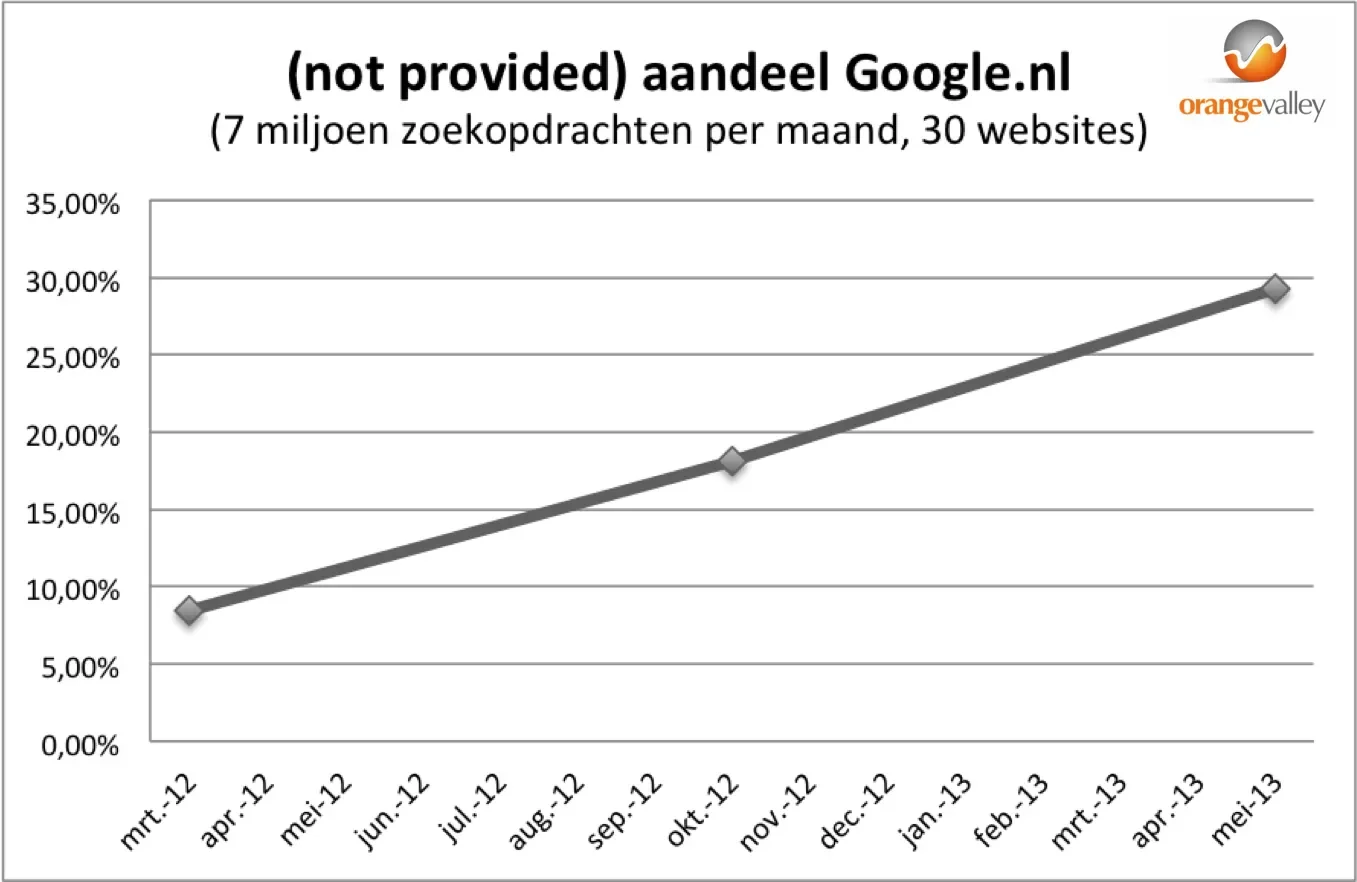 groei-aandeel-not-provided-zoekwoord-google-nederland