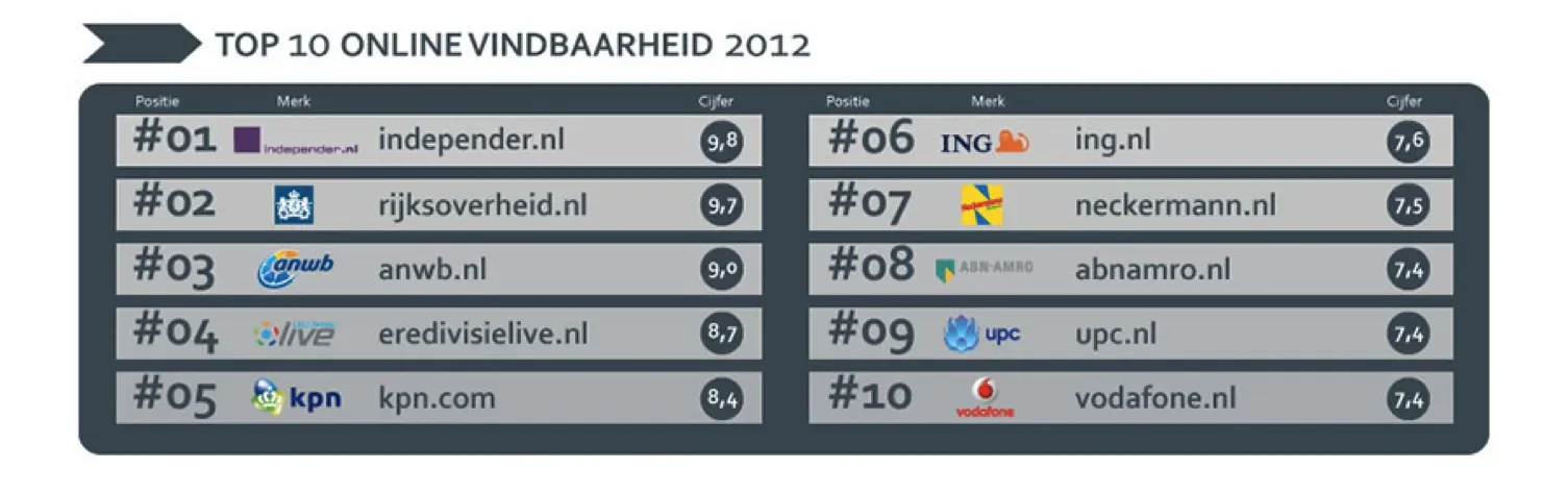 independer-nl-best-vindbare-website-2012-2