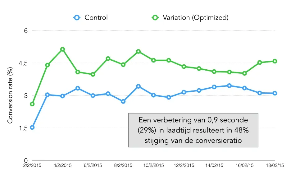 verbetering-laadtijd-zelf