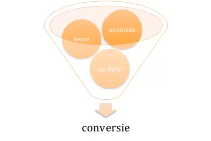 afb3-conversie