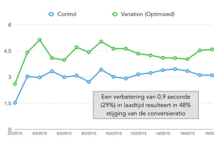 verbetering-laadtijd-zelf