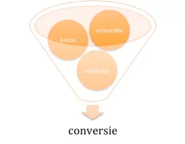 afb3-conversie