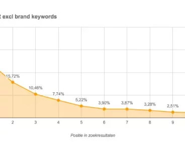 ctr-curve