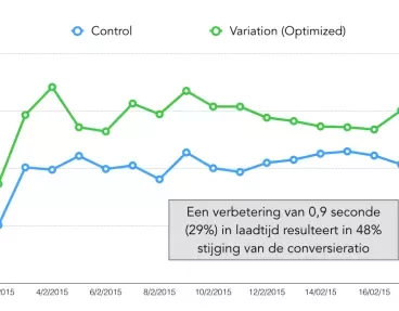 verbetering-laadtijd-zelf