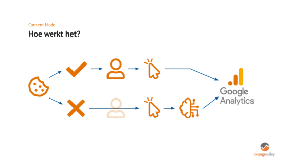 Hoe werkt Consent Mode?