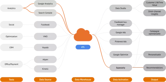 Data Warehouse