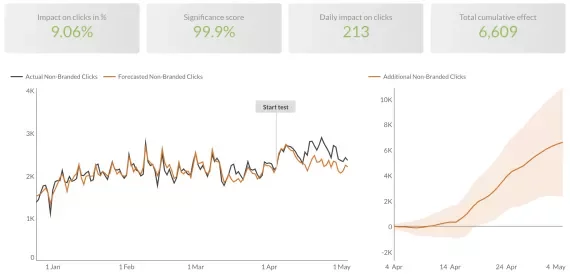 seo ab testing dashboard OrangeValley