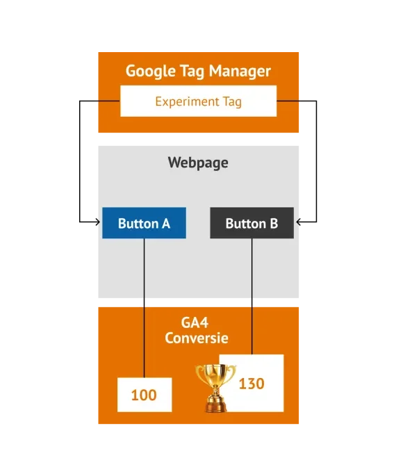 AB-testen-met-Google-Tag-Manager  