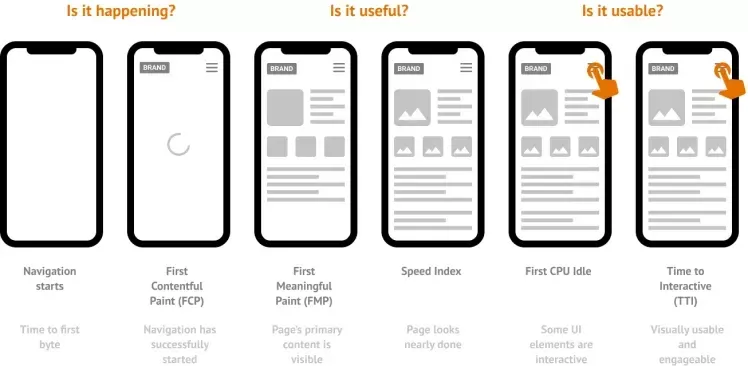 Het proces van een website laden per fase uitgebeeld