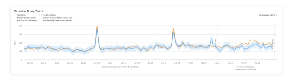 Resultaat - Optimaliseren voor zoekgedrag