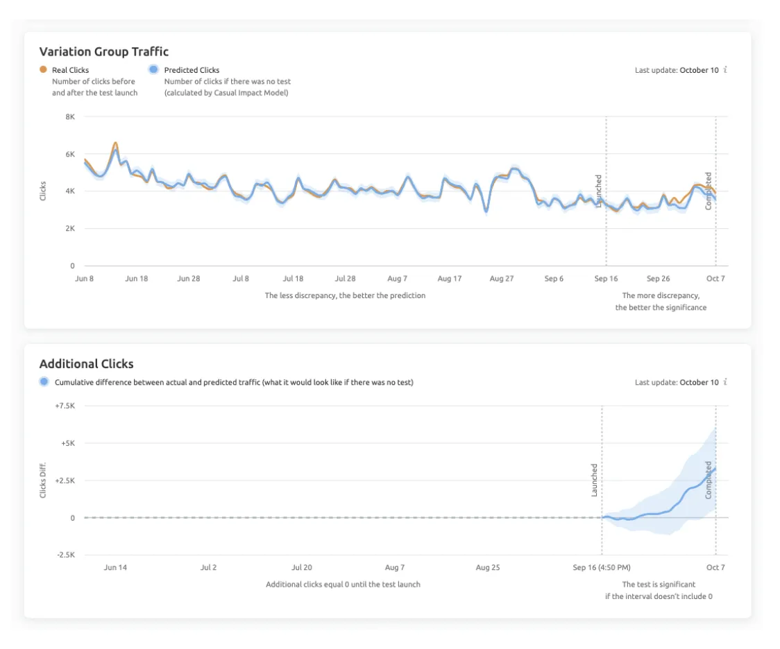 Resultaten SEO test koppen