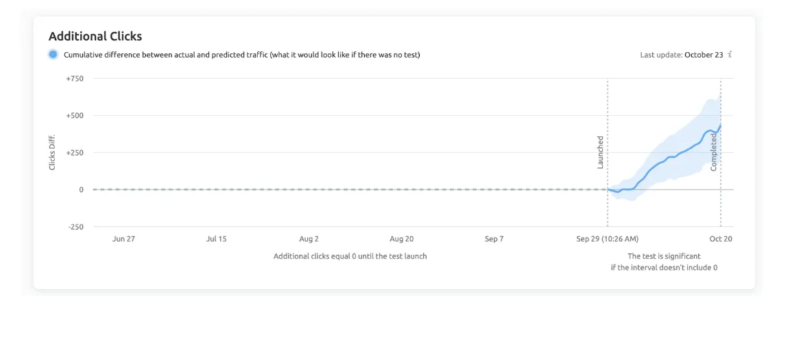 Resultaten Verwijderen van lage reviewsterren