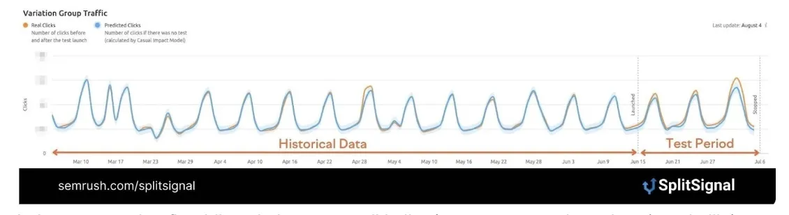Results Semrush Splitsignal in grafiek