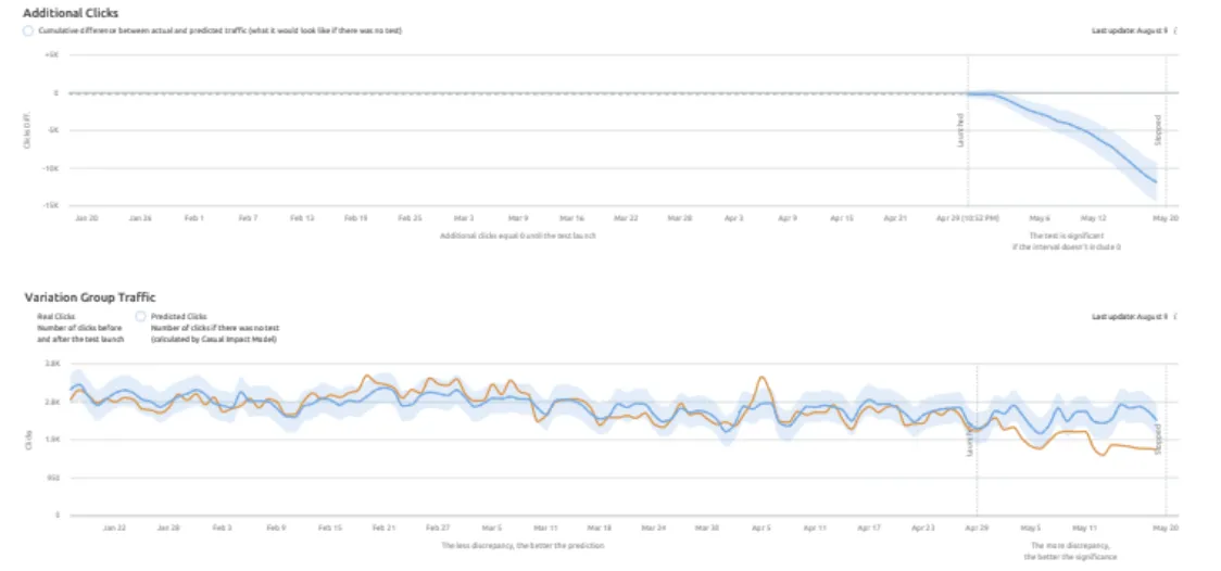 Grafiek Testresultaten SplitSignal Zoekintentie
