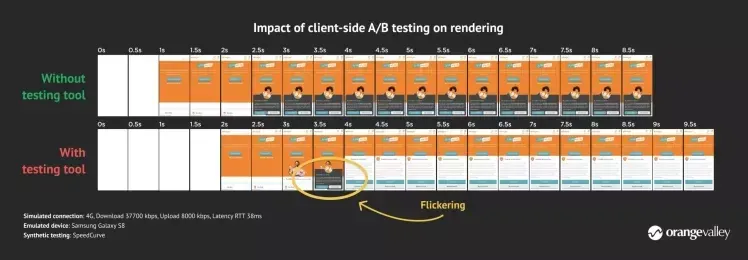 Impact van client side testing op laadtijden