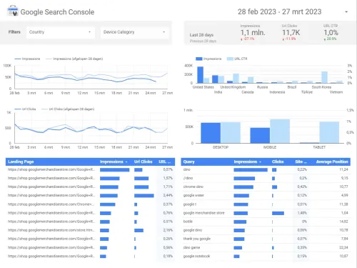 Voorbeeld Google Looker studio dashboard