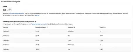 Advertentie inzichten concurrentie Meta