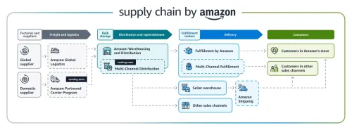 Amazon supply chain