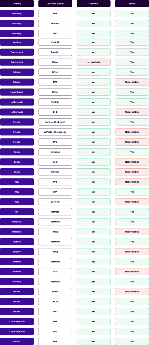 Overzicht van goedgekeurde postorderbedrijven door Zalando per land