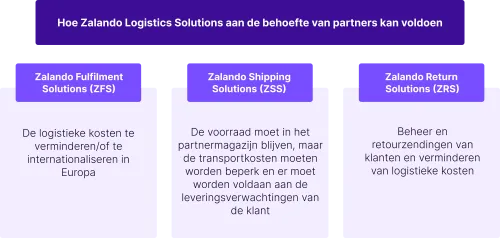 Zalando Logistics Solutions NL.png