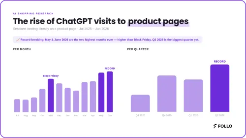 The rise of chatgpt visits to product pages