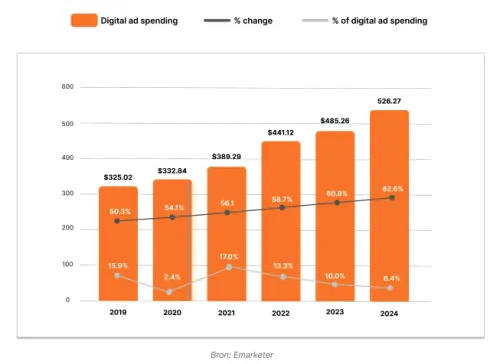 Digital advertising is becoming more expensive but Digital ad spend is becoming a smaller part of the total media budget.